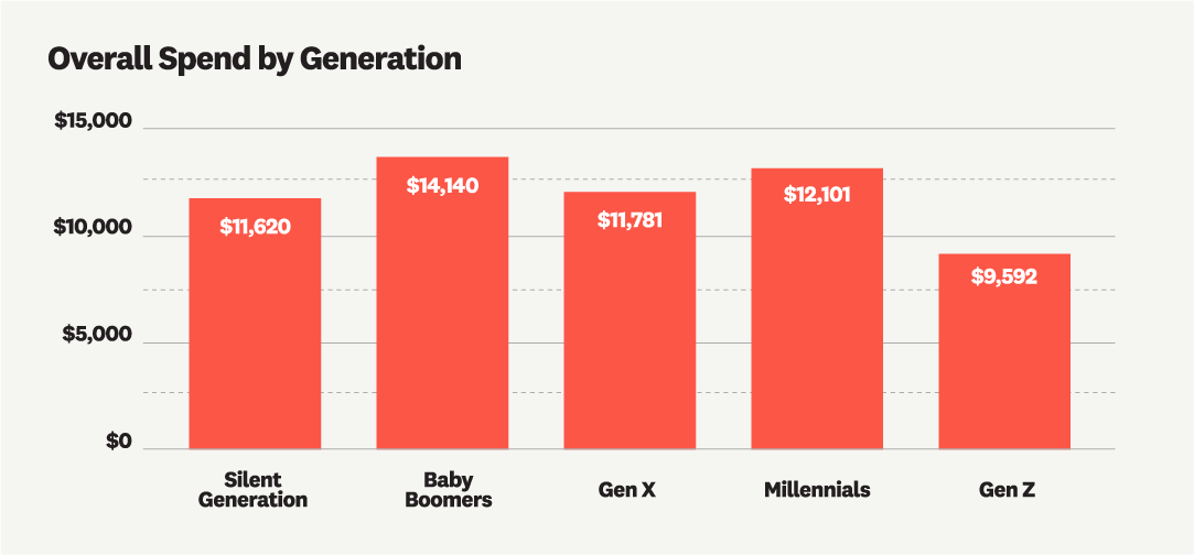 Overall Spend by Generation